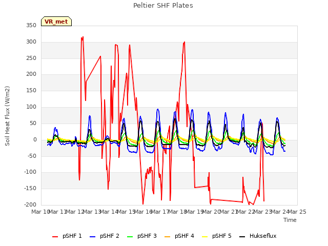 plot of Peltier SHF Plates