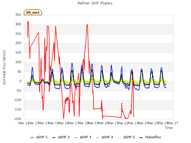 plot of Peltier SHF Plates