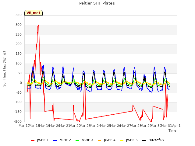 plot of Peltier SHF Plates