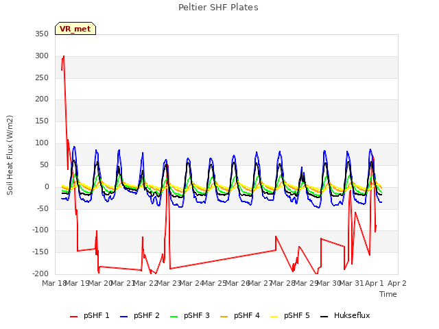 plot of Peltier SHF Plates