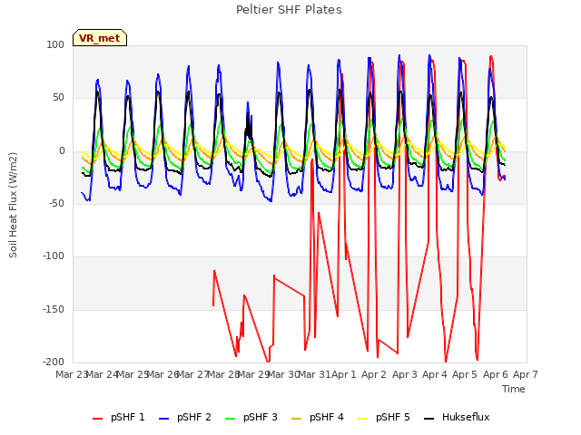 plot of Peltier SHF Plates