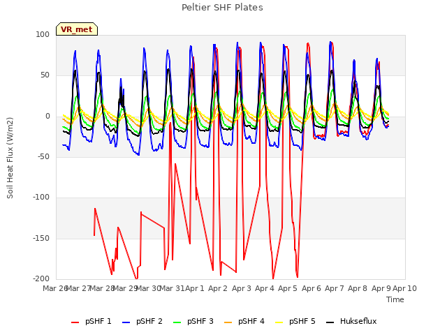 plot of Peltier SHF Plates