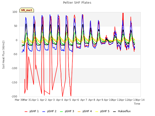 plot of Peltier SHF Plates