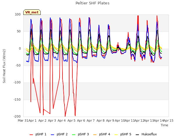 plot of Peltier SHF Plates