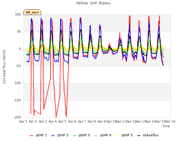 plot of Peltier SHF Plates