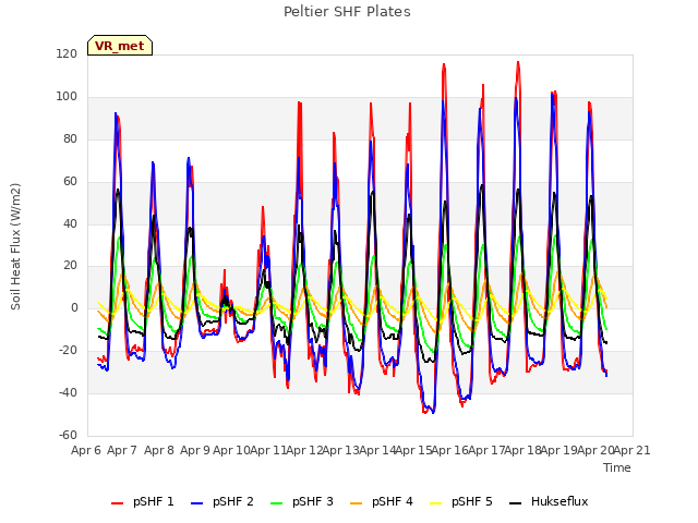 plot of Peltier SHF Plates