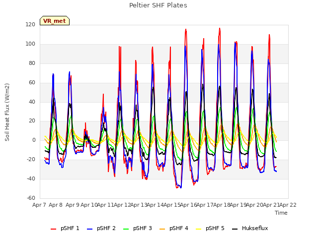 plot of Peltier SHF Plates