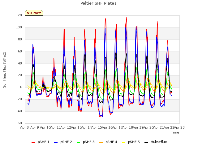 plot of Peltier SHF Plates