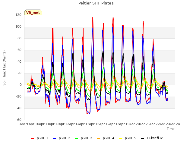 plot of Peltier SHF Plates