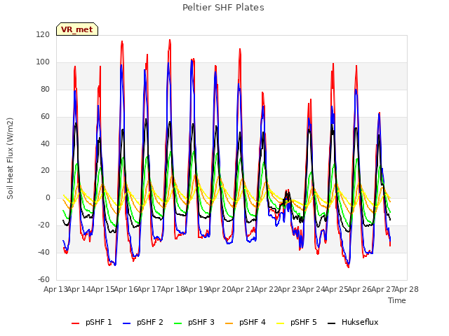 plot of Peltier SHF Plates