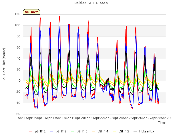 plot of Peltier SHF Plates