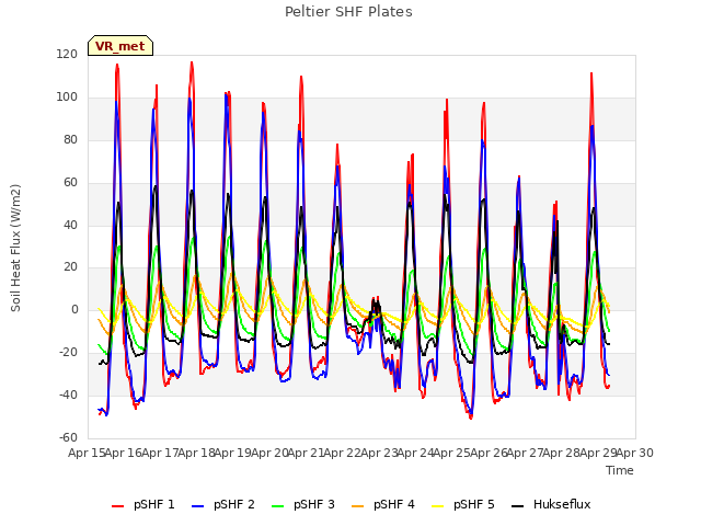 plot of Peltier SHF Plates