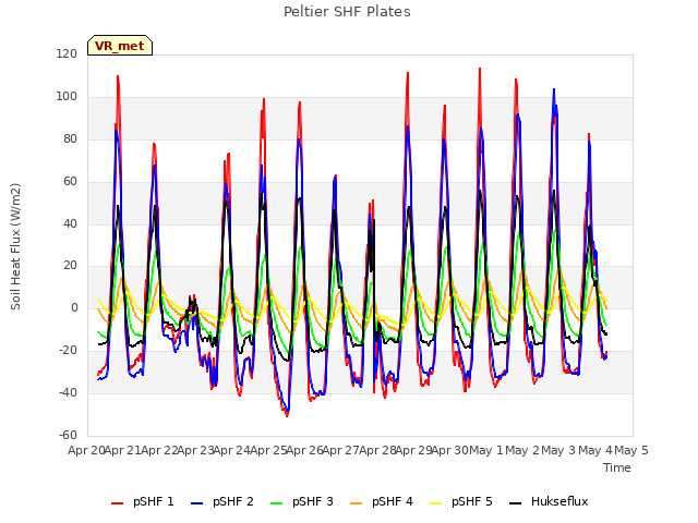 plot of Peltier SHF Plates