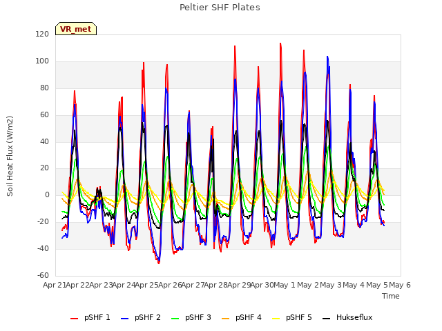 plot of Peltier SHF Plates