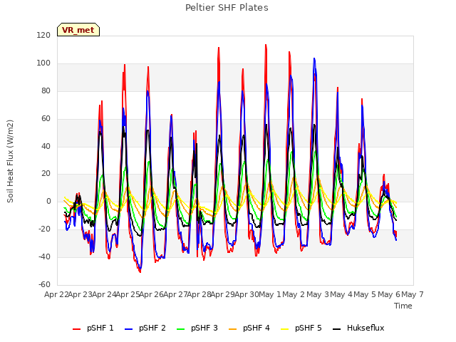 plot of Peltier SHF Plates