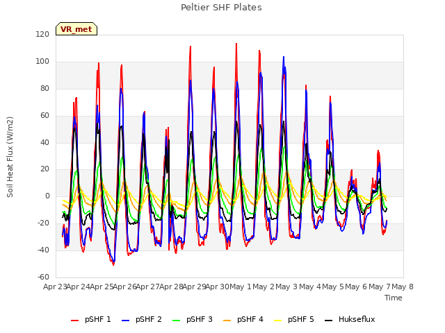 plot of Peltier SHF Plates