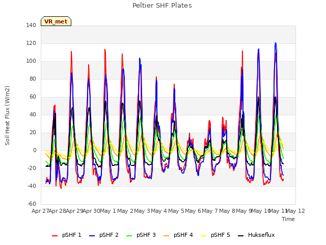 plot of Peltier SHF Plates