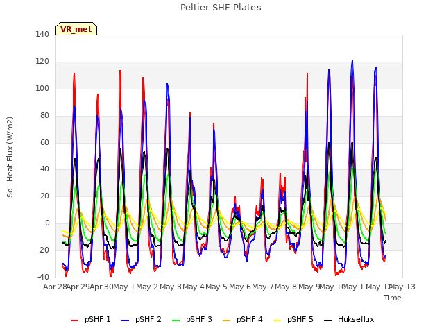 plot of Peltier SHF Plates