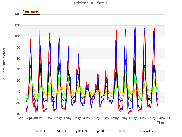 plot of Peltier SHF Plates