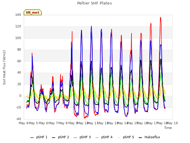 plot of Peltier SHF Plates