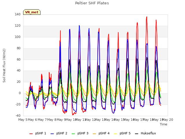 plot of Peltier SHF Plates