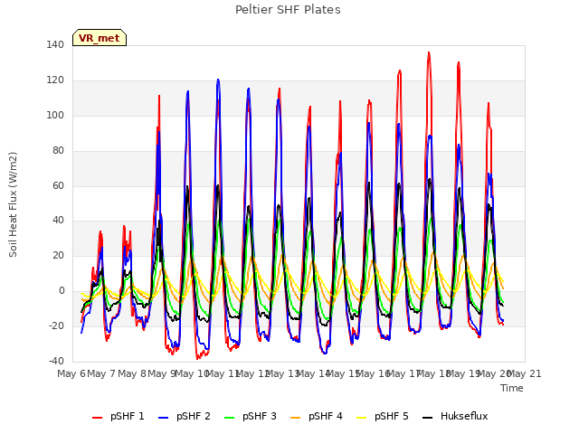 plot of Peltier SHF Plates