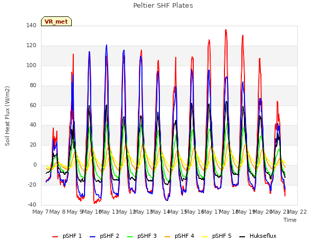 plot of Peltier SHF Plates