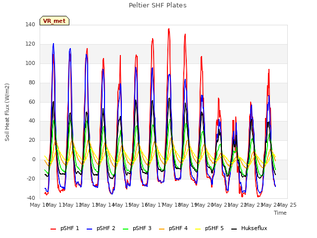 plot of Peltier SHF Plates