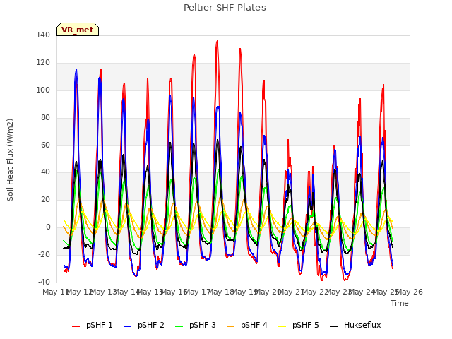 plot of Peltier SHF Plates