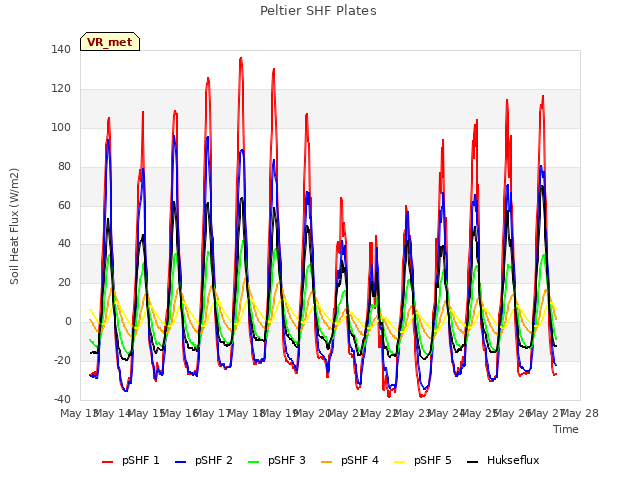 plot of Peltier SHF Plates