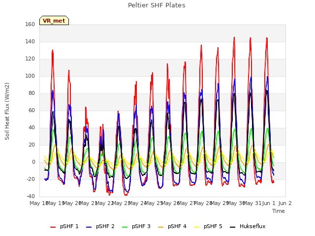 plot of Peltier SHF Plates