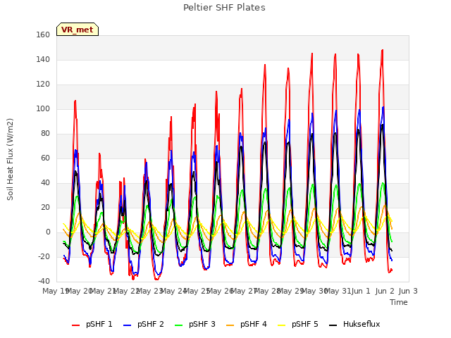 plot of Peltier SHF Plates