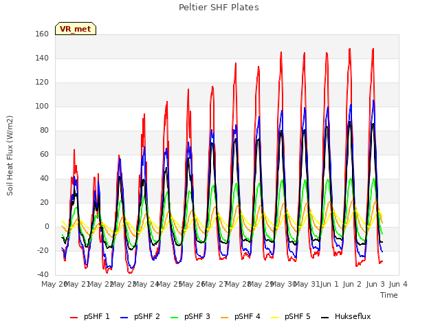 plot of Peltier SHF Plates