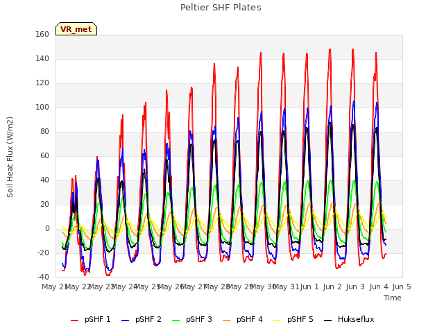 plot of Peltier SHF Plates