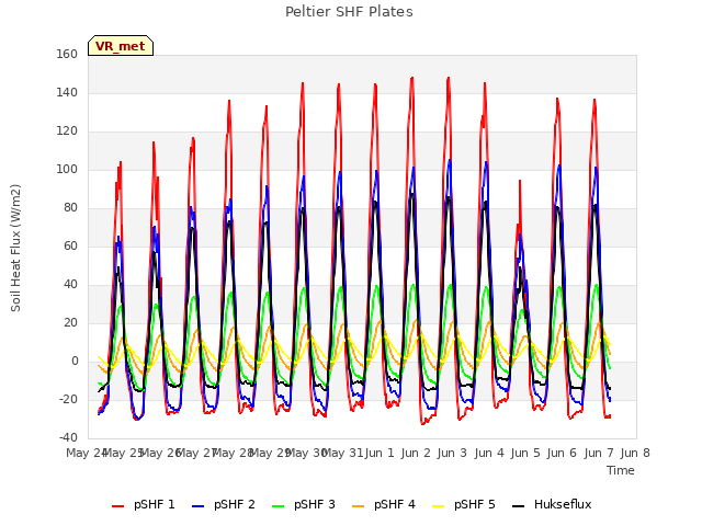 plot of Peltier SHF Plates