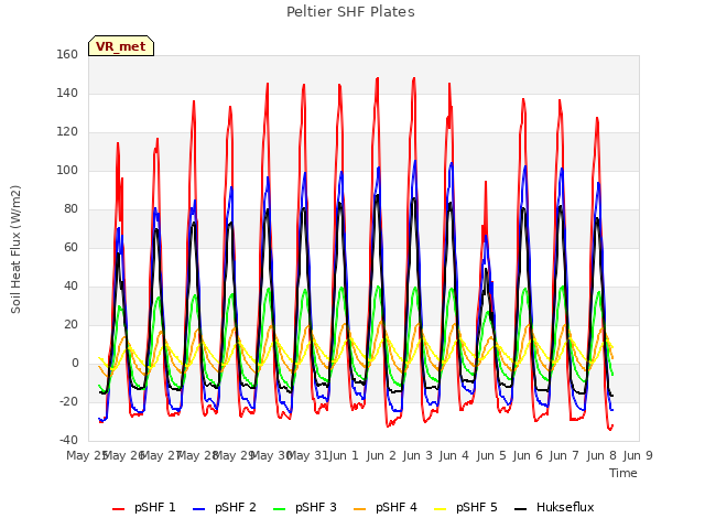 plot of Peltier SHF Plates