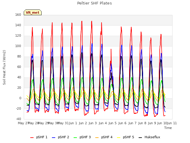 plot of Peltier SHF Plates