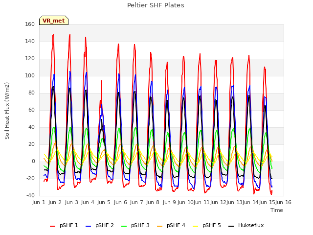 plot of Peltier SHF Plates