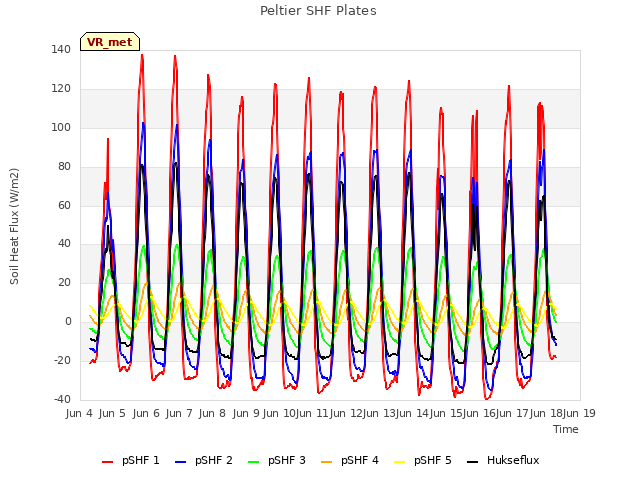 plot of Peltier SHF Plates