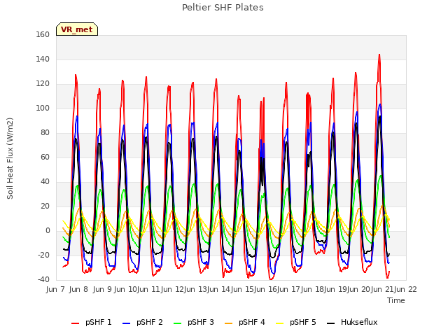 plot of Peltier SHF Plates