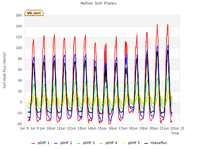 plot of Peltier SHF Plates