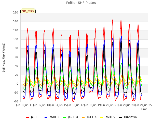 plot of Peltier SHF Plates