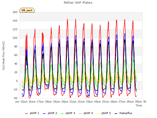 plot of Peltier SHF Plates