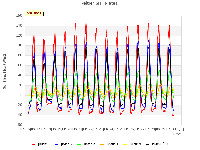 plot of Peltier SHF Plates
