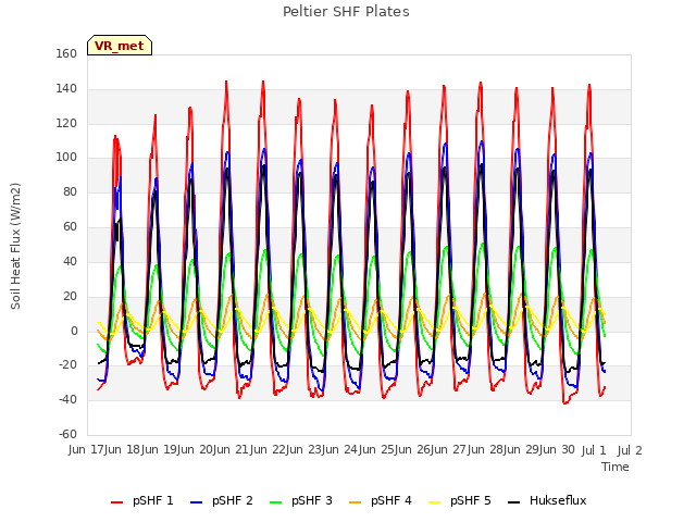 plot of Peltier SHF Plates