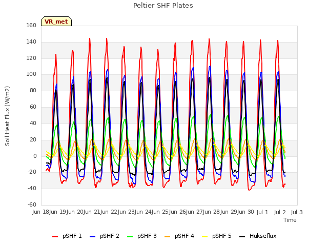 plot of Peltier SHF Plates