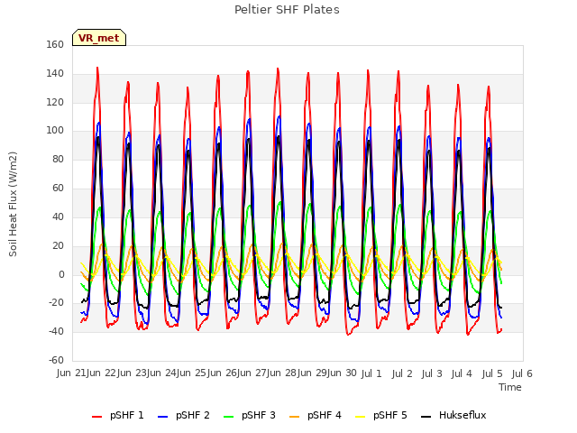 plot of Peltier SHF Plates