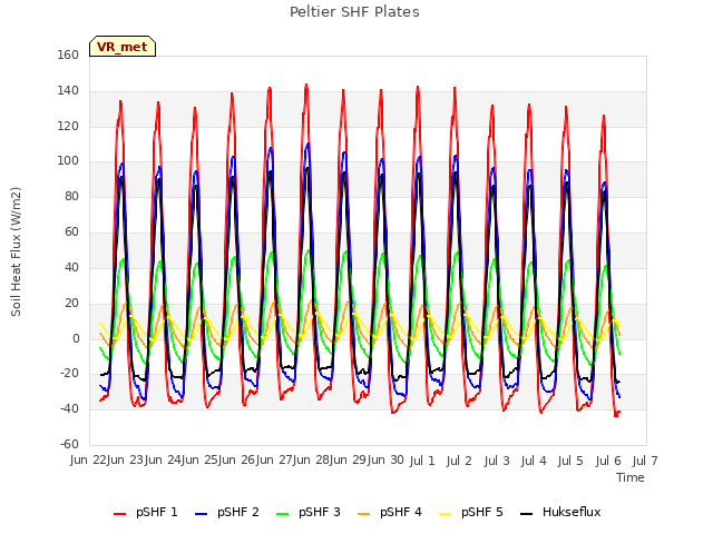 plot of Peltier SHF Plates