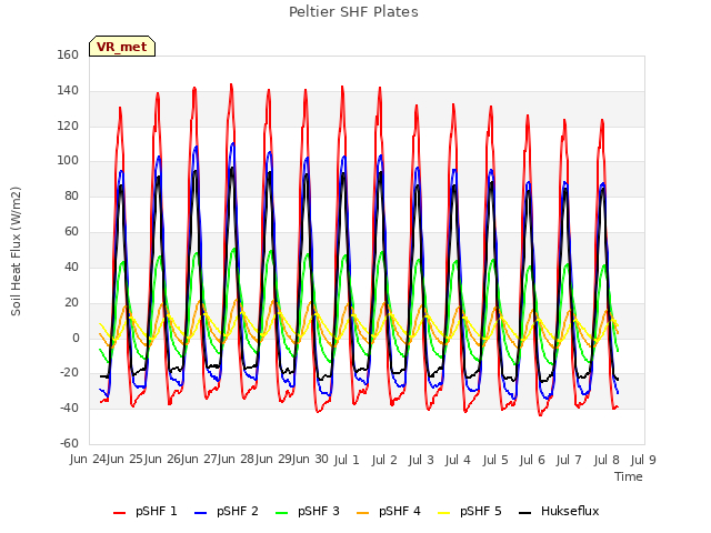 plot of Peltier SHF Plates