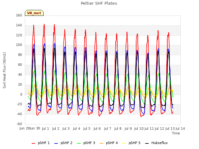 plot of Peltier SHF Plates